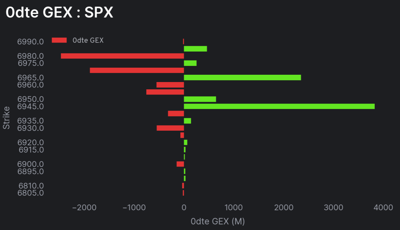 0DTE GEX Chart for SPX showing gamma exposure at various strikes